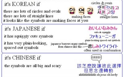 Cómo diferenciar coreano, japonés y chino