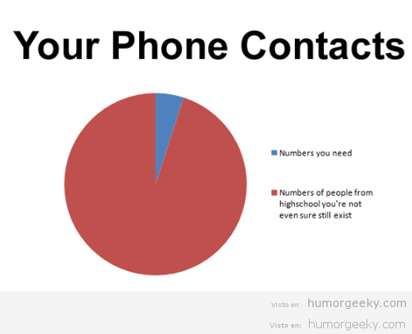 Los contactos de tu móvil
