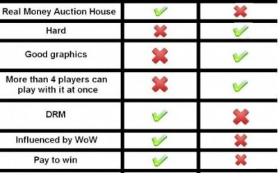 Comparativa entre Diablo III y una piedra