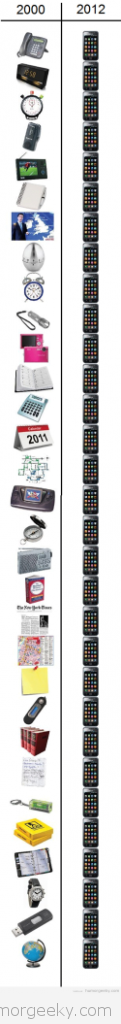 Los gadgets de hace 10 años y ahora