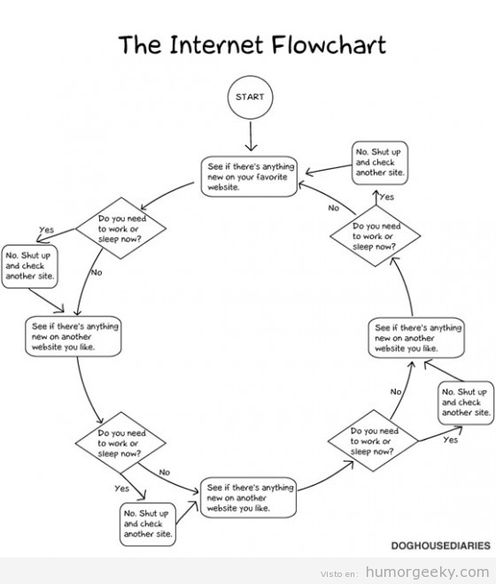 El flujograma de Internet