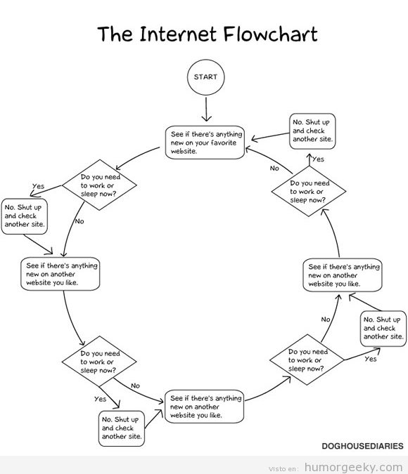 El flujograma de Internet
