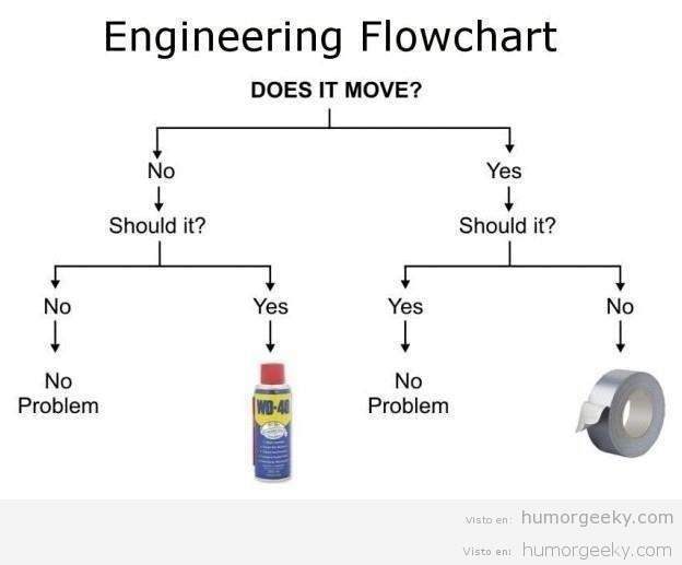 El flujograma de los ingenieros