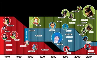 La evolución de los villanos de Batman