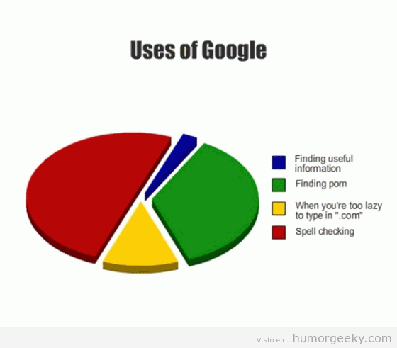 Gráfico sobre los usos de google