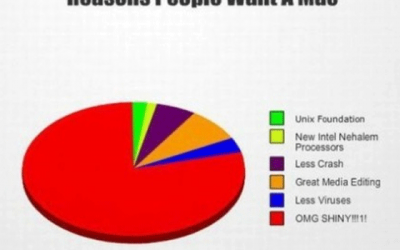 Las razones por las que la gente quiere un Mac