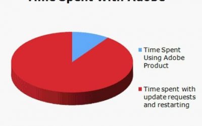 El tiempo que pasa cuando usas aplicaciones Adobe
