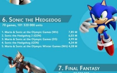 Las franquicias de videojuegos más vendidas