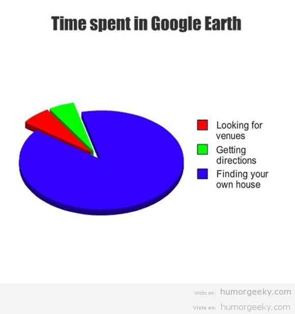 Los usos de Google Earth