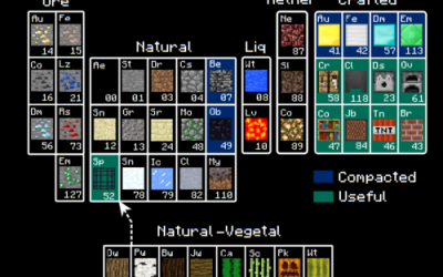 La tabla periódica de Minecraft