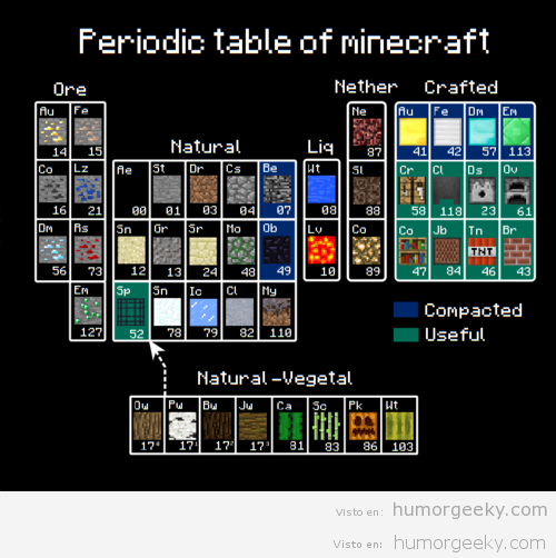 La tabla periódica de Minecraft