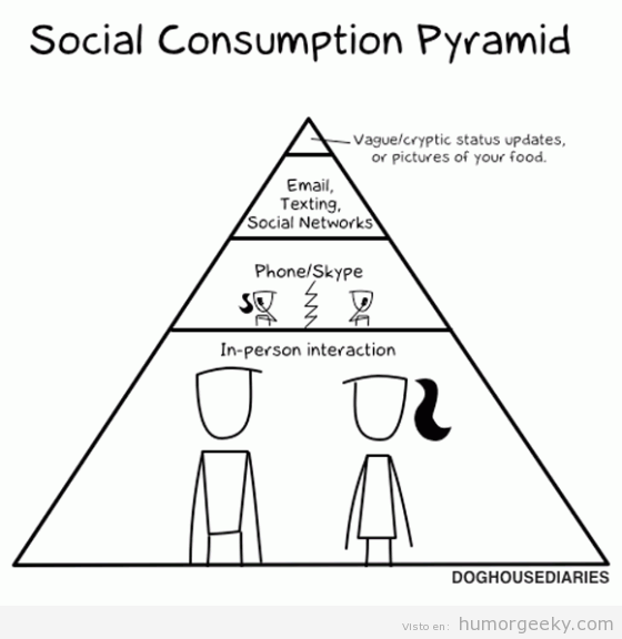 Pirámide del uso de redes sociales