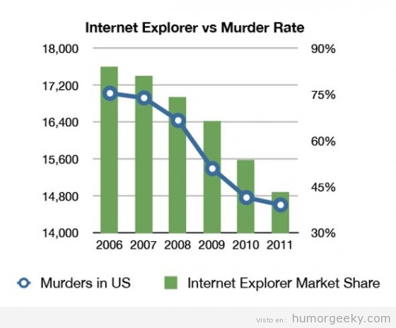 Relación entre el descenso del uso de internet Explorer y la tasa de asesinatos