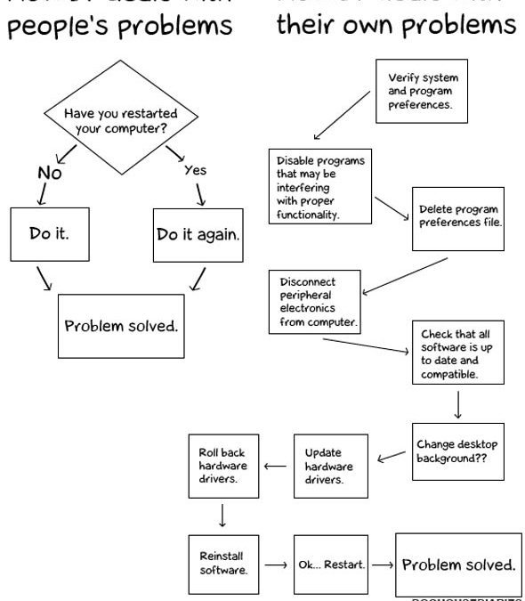 Y así resuelven los problemas los geeks