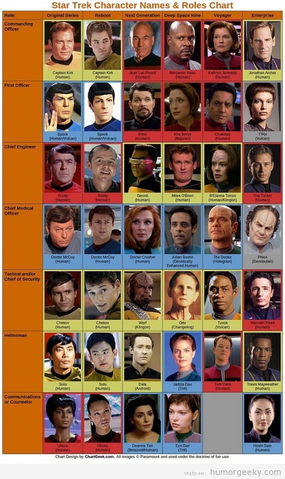 Los personajes de Star Trek y sus roles