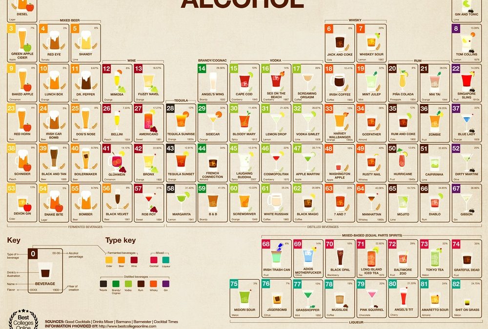 La tabla periódica de las bebidas alcoholicas