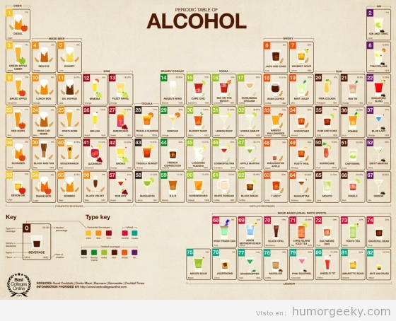 Tabla periódica alcohol