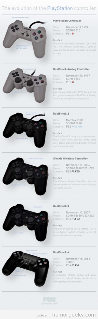 Evolución mandos PlayStation